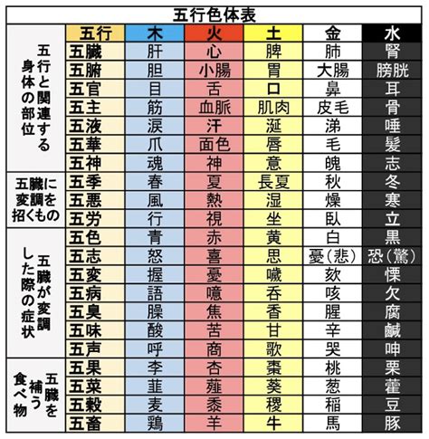 五行色体表 pdf|五行学説を詳細解説！！ 「五行の色体表」は丸暗記しないと国。